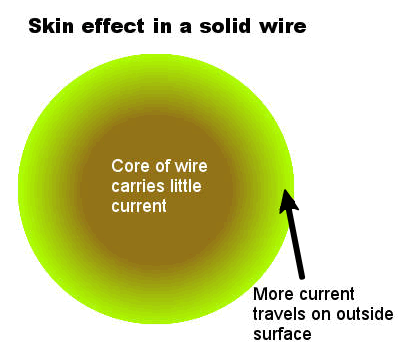 03_skin_effect_of_conductor