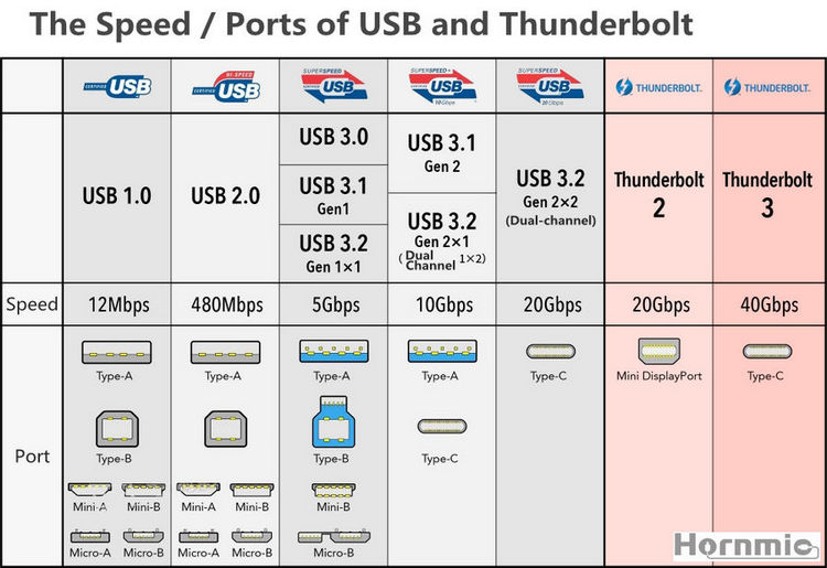 USB_Thunderbolt_Speed_and_Port