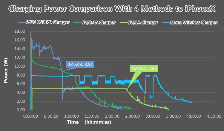 2_Charging_Power_Comparison_With_4_Methods_to_iPhoneX