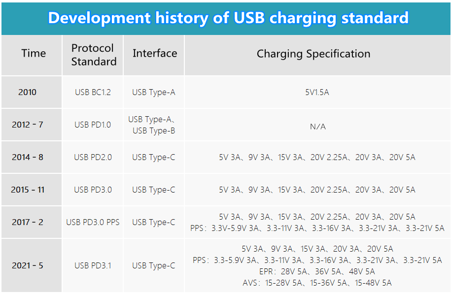 4_Development_history_of_USB_charging_standard